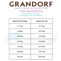Grandorf Trockenfutter Pute mit braunem Reis für erwachsene Hunde 1 kg