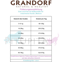 Grandorf Trockenfutter Ente und Pute für erwachsene Hunde 10kg